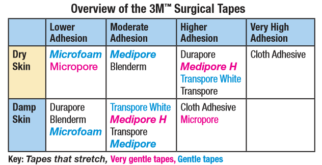 3M Medical Tape - How to Use Chart and Guide
