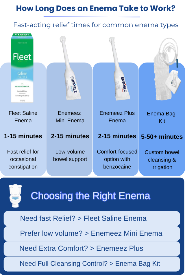 How long does an enema take to work
