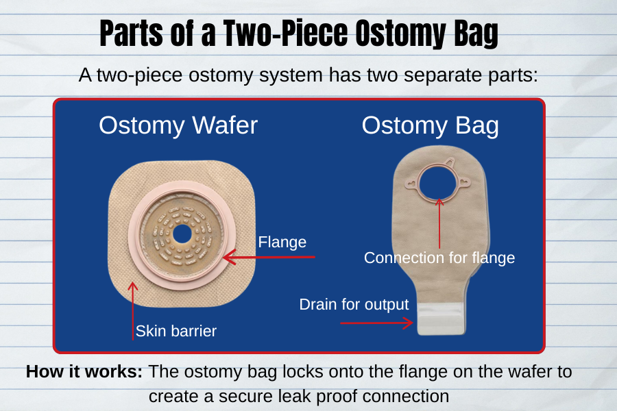 OstomyProductsNameGuideBagInfographic